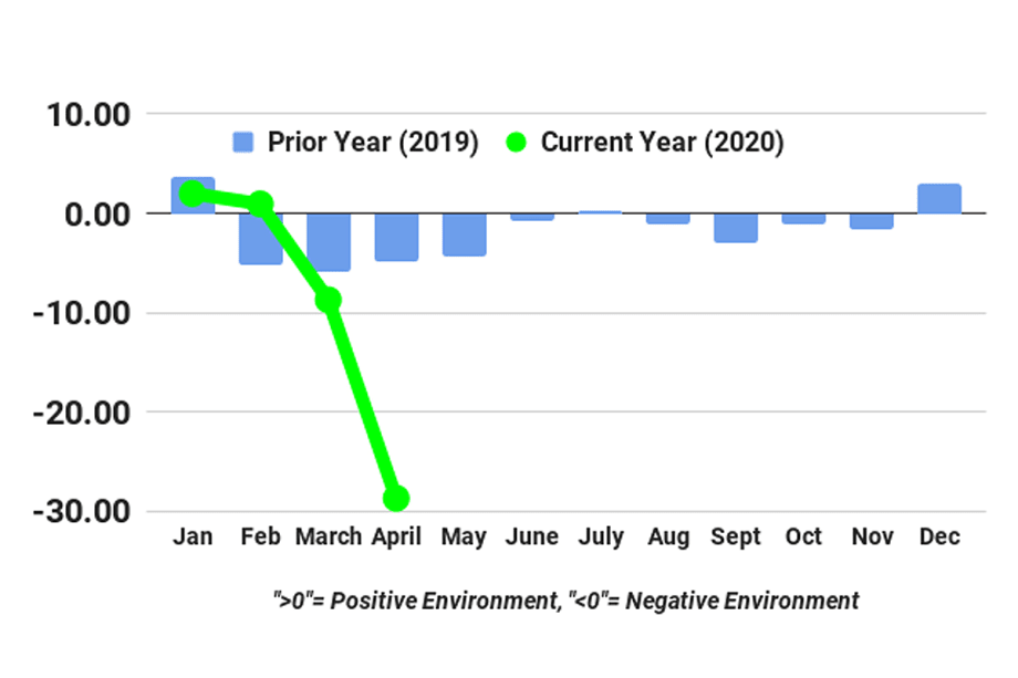 Trucking Industry Hits Low in April, Expected Improvement in Near Term