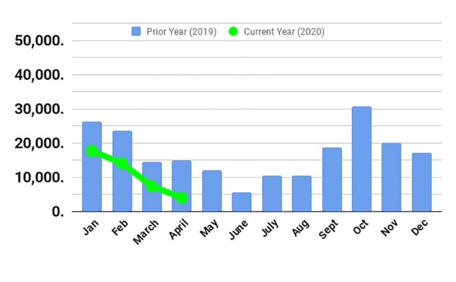 FTR, ACT Research Report on Historic Class 8 Orders Drop