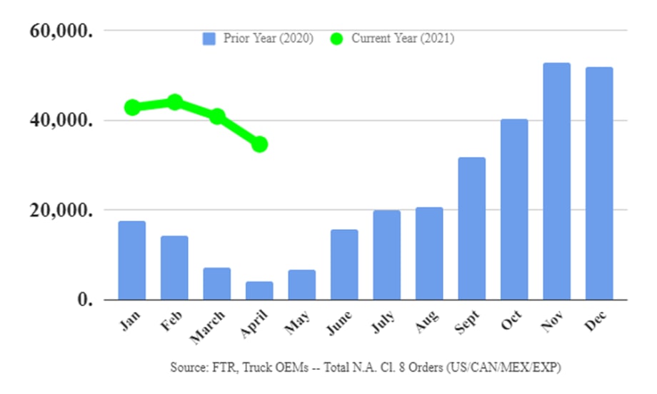 Class 8 Truck Orders Remain Strong in April
