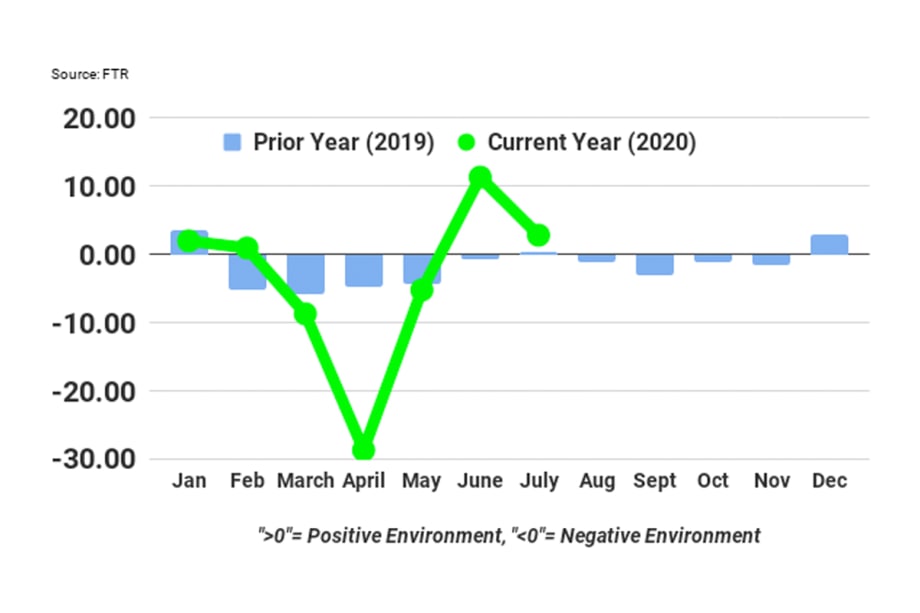 Trucking Conditions Dropped in July, But Stayed Positive