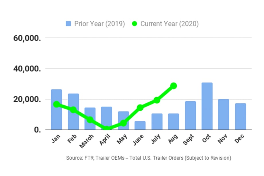 August Trailer Orders Jump Almost 50%