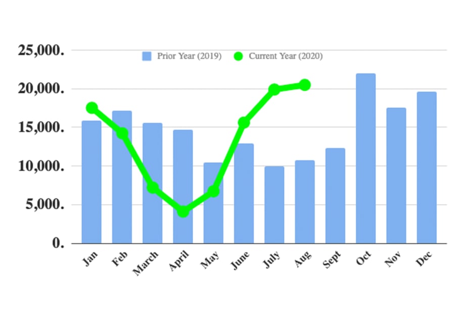 ACT Research, FTR: Truck Orders See High