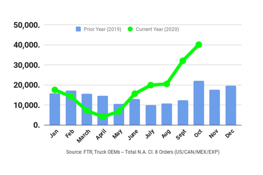 October Class 8 Orders Jump Higher
