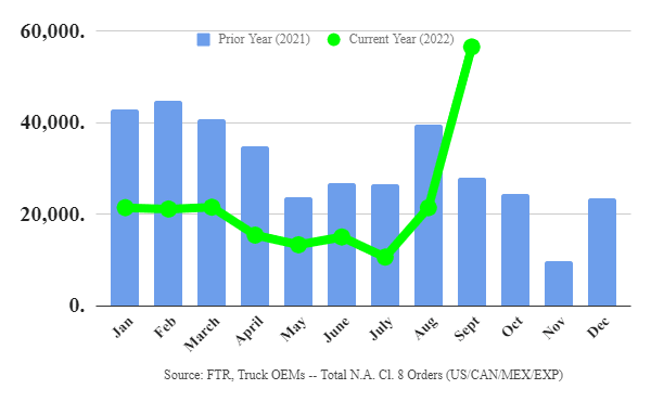 Class 8 Orders Soar to a Record High