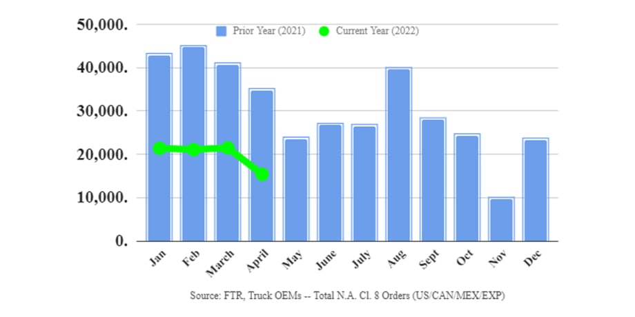 Class 8 Orders Subdued Due to Backlog, Component Shortages