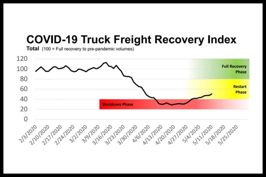 FTR: Trucking Has Likely Bottomed, Recovery Will Be Slow