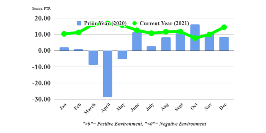 FTR: Trucking Conditions Expected to Remain Positive