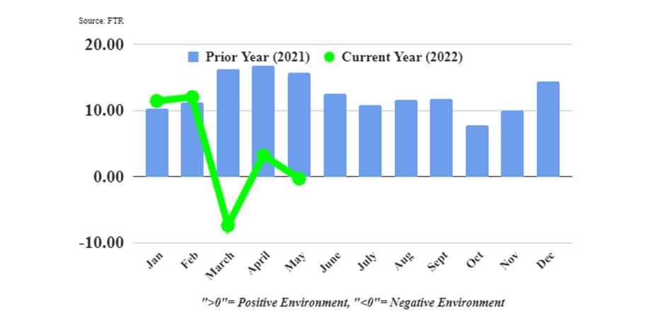 May Trucking Conditions Fell Due Mostly to Diesel Prices