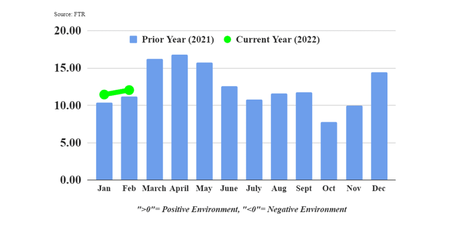 February Trucking Conditions Improve Ahead of Expected Plunge