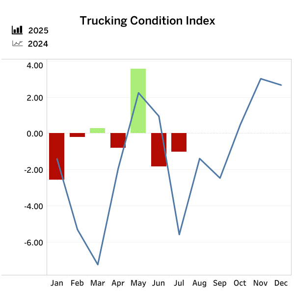August 2025 trucking conditions.
