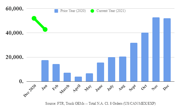 Truck Orders Slide In January