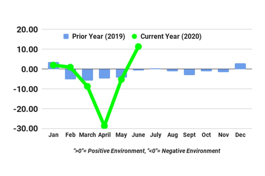 June’s Trucking Conditions Hit Decade High