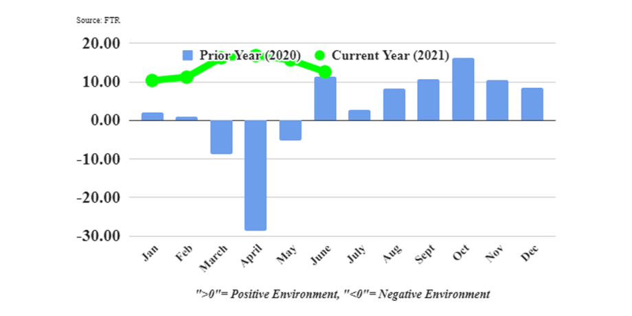 FTR: Trucking Conditions Eased Modestly in June