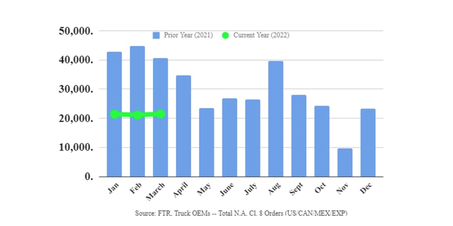 OEMs Remain Cautious of Booking Class 8 Orders
