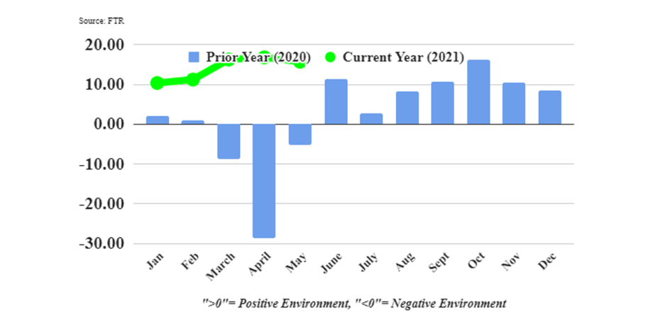 FTR: May Trucking Conditions Remained Positive