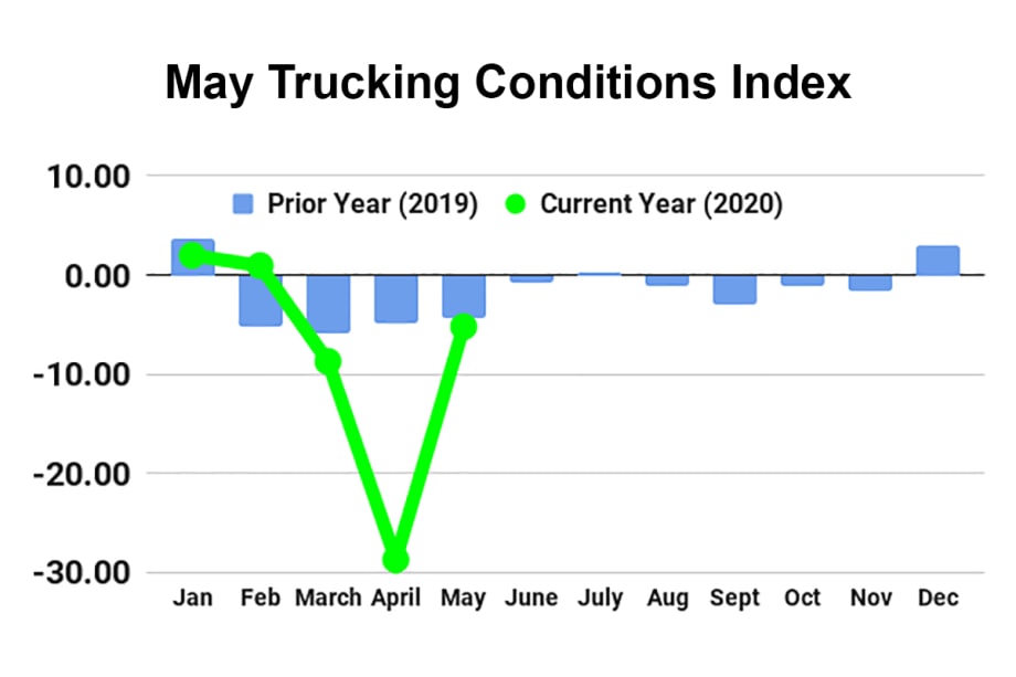 May Trucking Conditions Index Bounces Back, But Still Negative