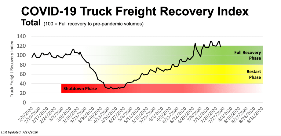 Spot Market May be Softening