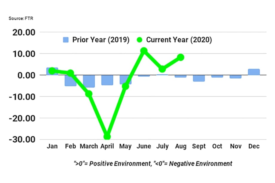 FTR: August Was a Strong Month for Carriers