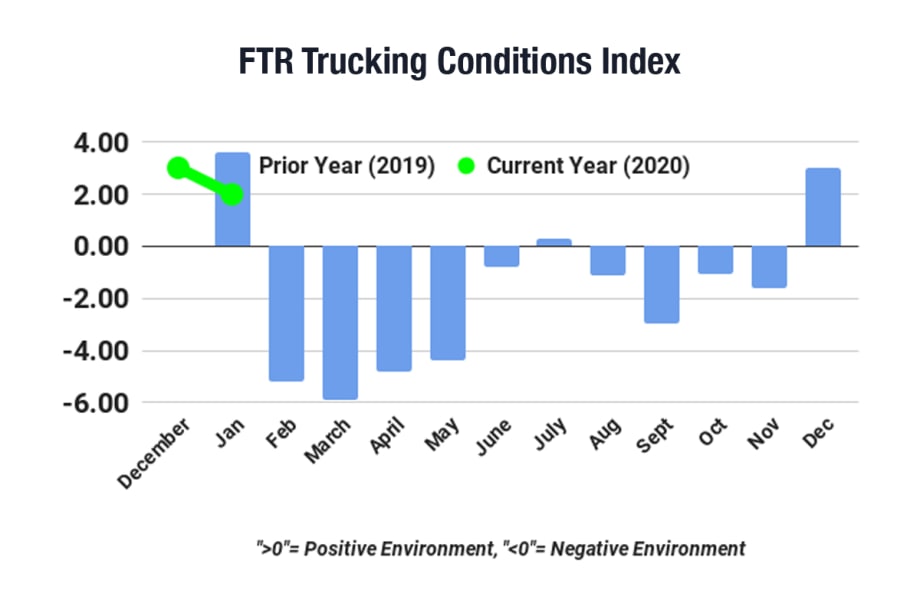 FTR: Don't Look for Positive Trucking Conditions Again Until 2021