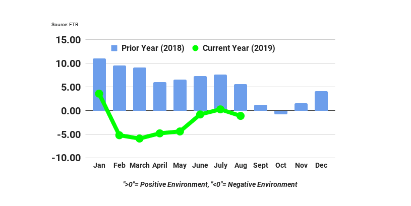 FTR Expects Mediocre Freight Environment for Carriers Through 2020