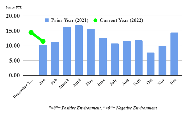 Ukraine Invasion Increases Downside Risks to Trucking Conditions 