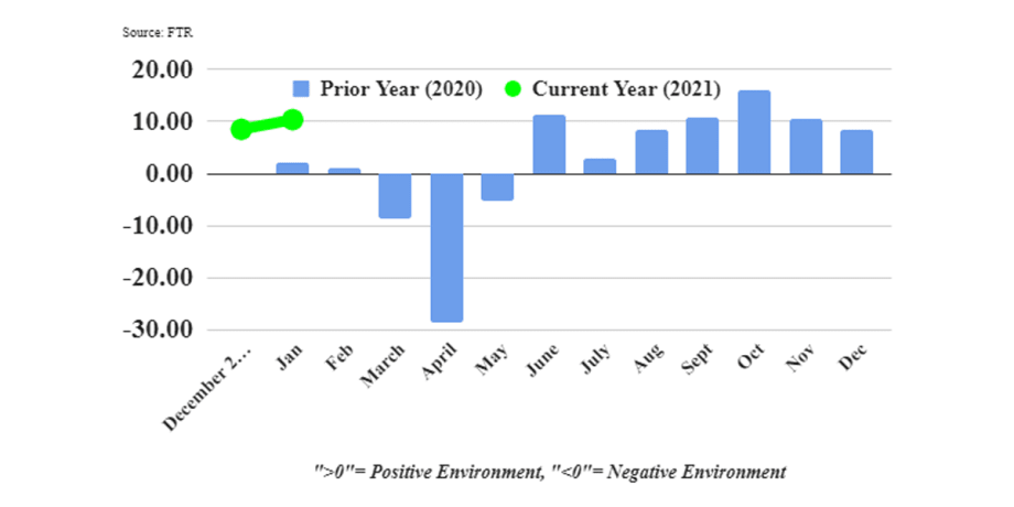 FTR: January Trucking Conditions Rebound