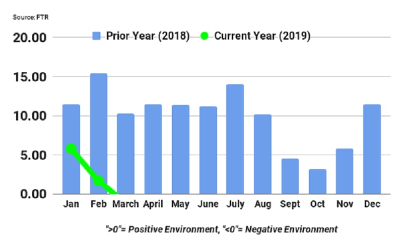 Trucking Industry Hits the Doldrums with Neutral Economic Outlook 