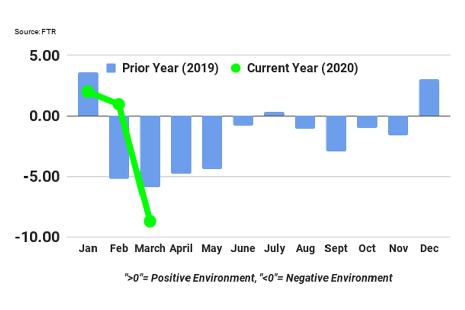 FTR: March TCI Previews the Industry’s Worst Quarter Ever