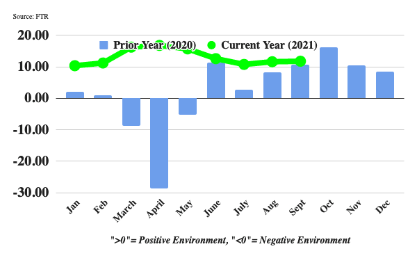 September Trucking Conditions Still Strong
