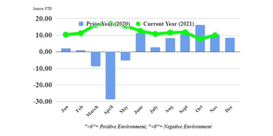 Steadier Diesel Prices Help Trucking Conditions Rebound