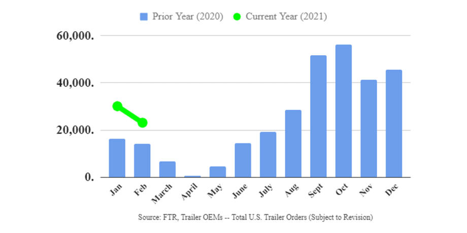 Trailers Order Fell in February