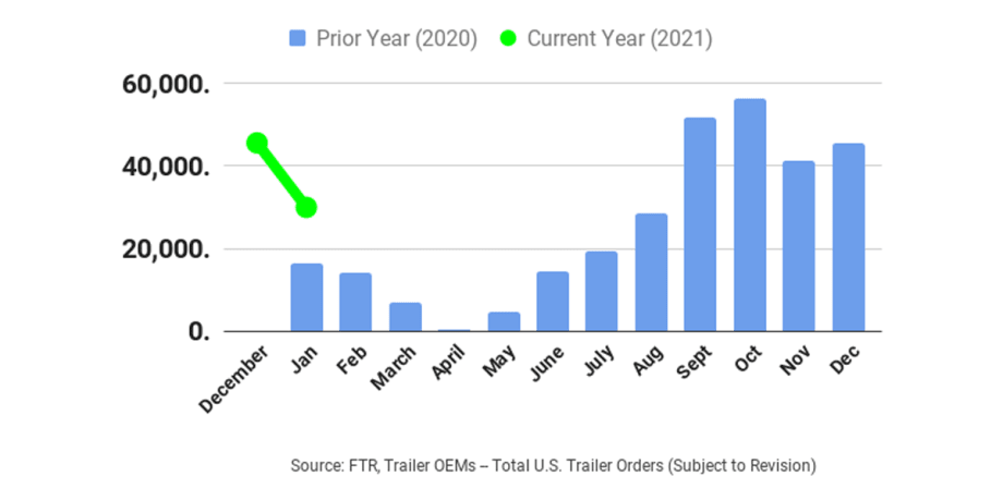 Trailer Orders Fall in January