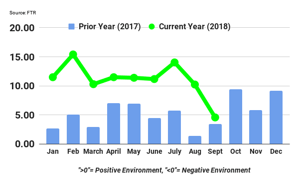 FTR Sees ‘Some Stabilization’ in Freight Rates and Demand
