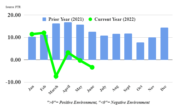 FTR’s Trucking Conditions Index Weakened in June Amid Multiple Challenges