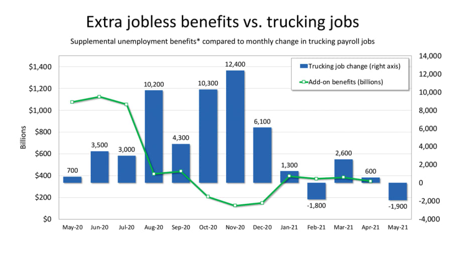 Will Smaller Jobless Benefits Bring Back Drivers?