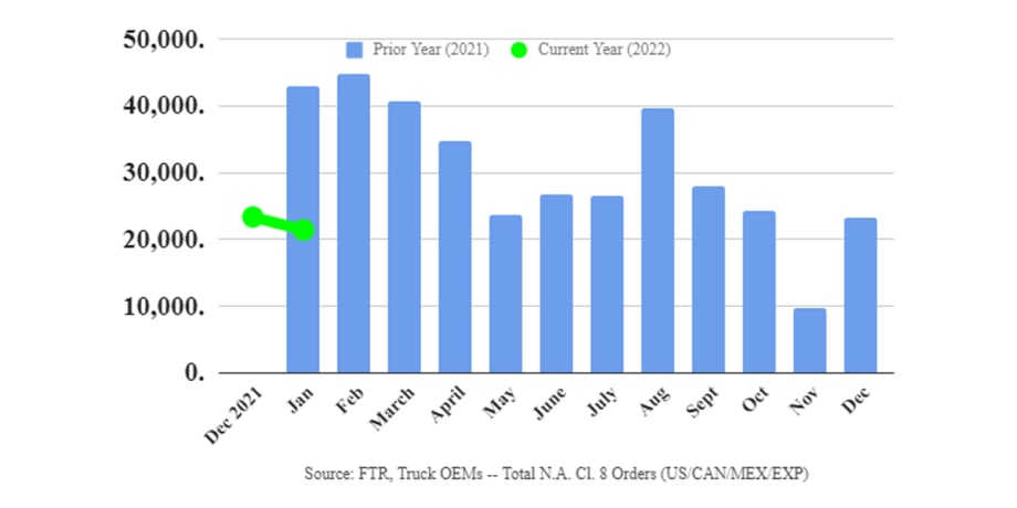 Class 8 Order Market Frozen by Weak Supply Chain