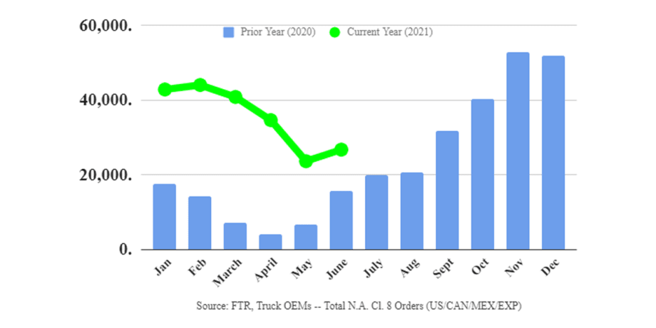 June Truck Orders Moderate As Expected