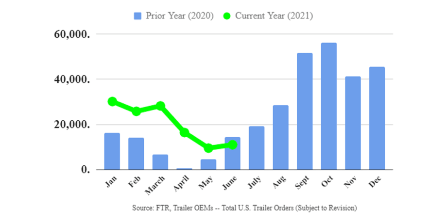 Trailer Orders Still Subdued in June