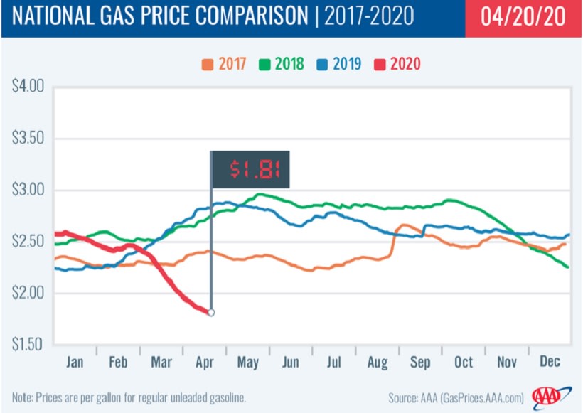 Gasoline Slides to $1.81