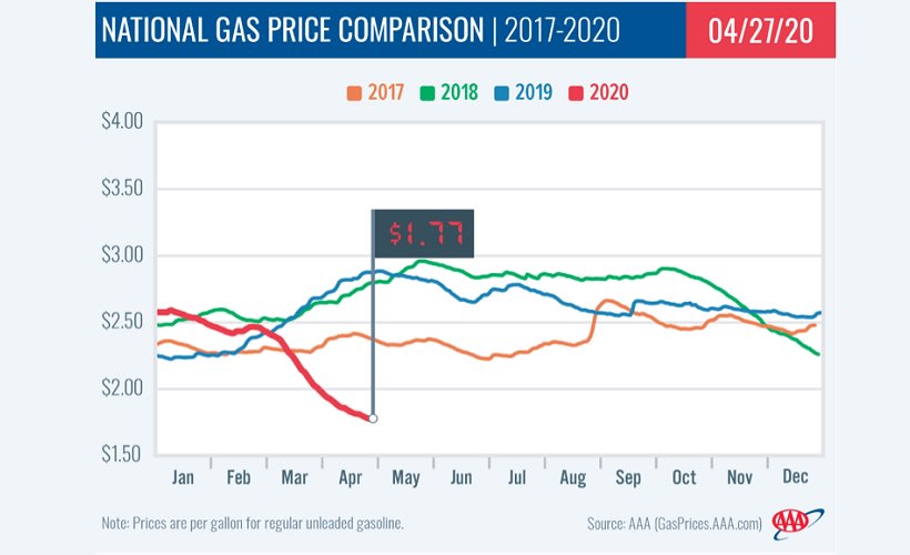 Gasoline Continues Drop $1.77