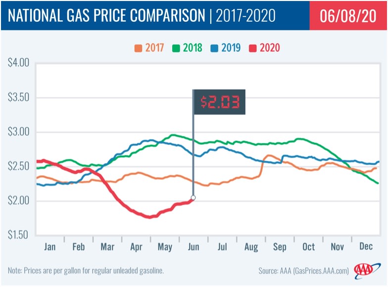 Fuel Reaches $2 Average