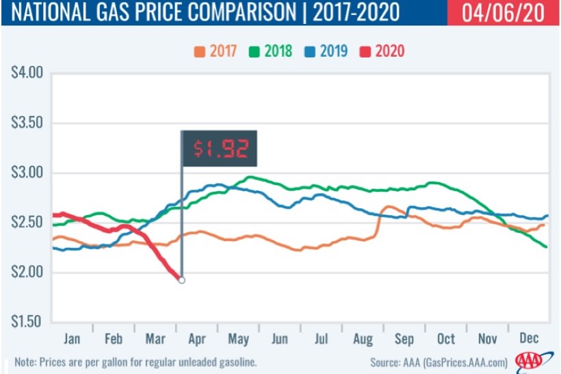 Gasoline Drops to $1.92