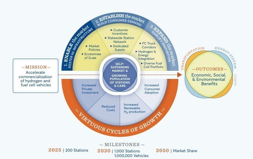 Calif. Fuel Cell Partnership Hopes to Reach 1,000 Hydrogen Stations by 2030