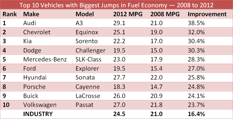 Report Shows Top 10 Vehicles with Highest Fuel-Economy Gains between 2008 and 2012