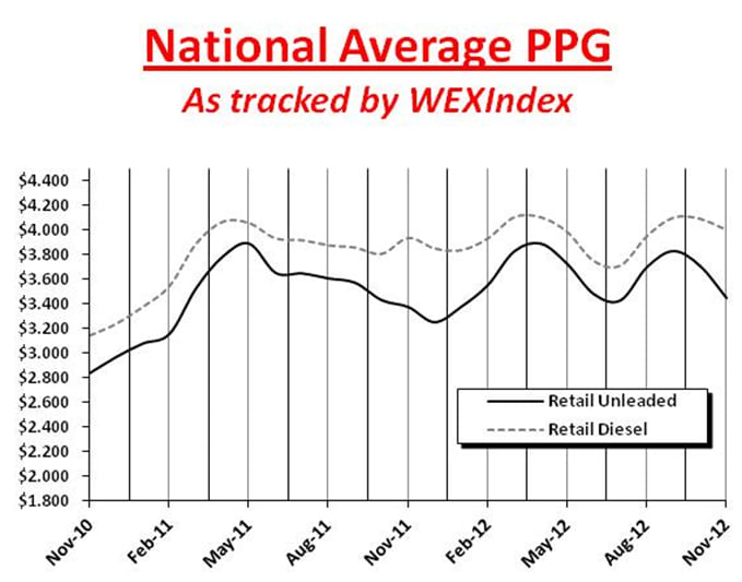 Gas Prices Continue to Drop for Winter, Diesel Stagnates