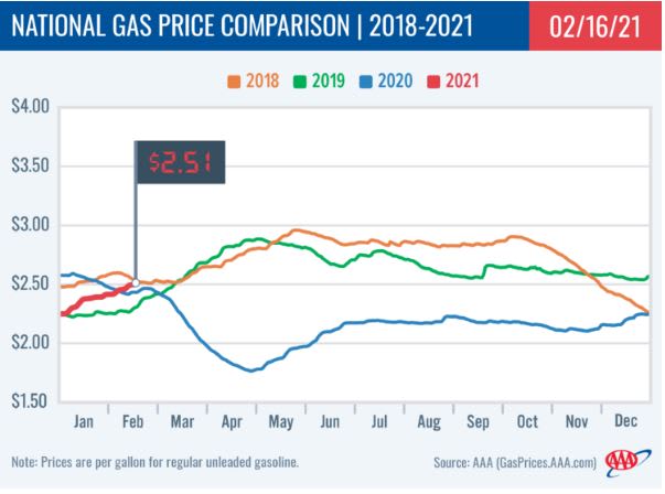 National Average Gas Price Reaches $2.51