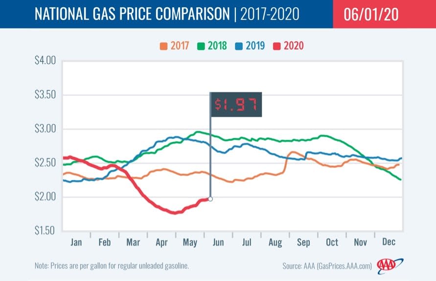 Fuel Inches Closer to $2 Average