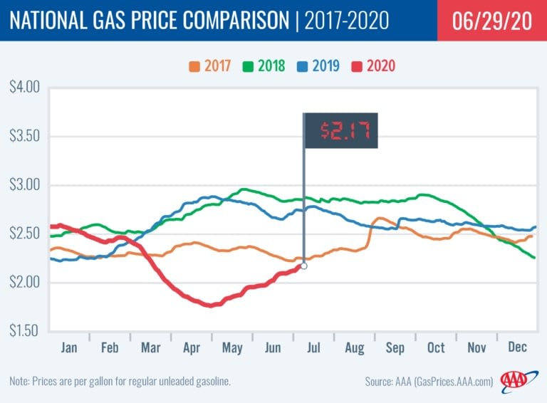 Gas Prices Reach $2.17 Average
