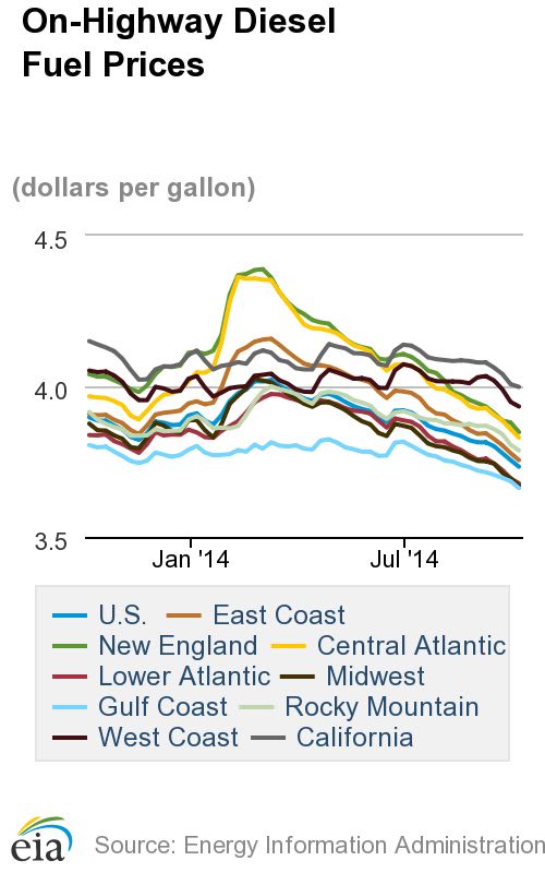 Diesel Prices Continue Three-Week Slide