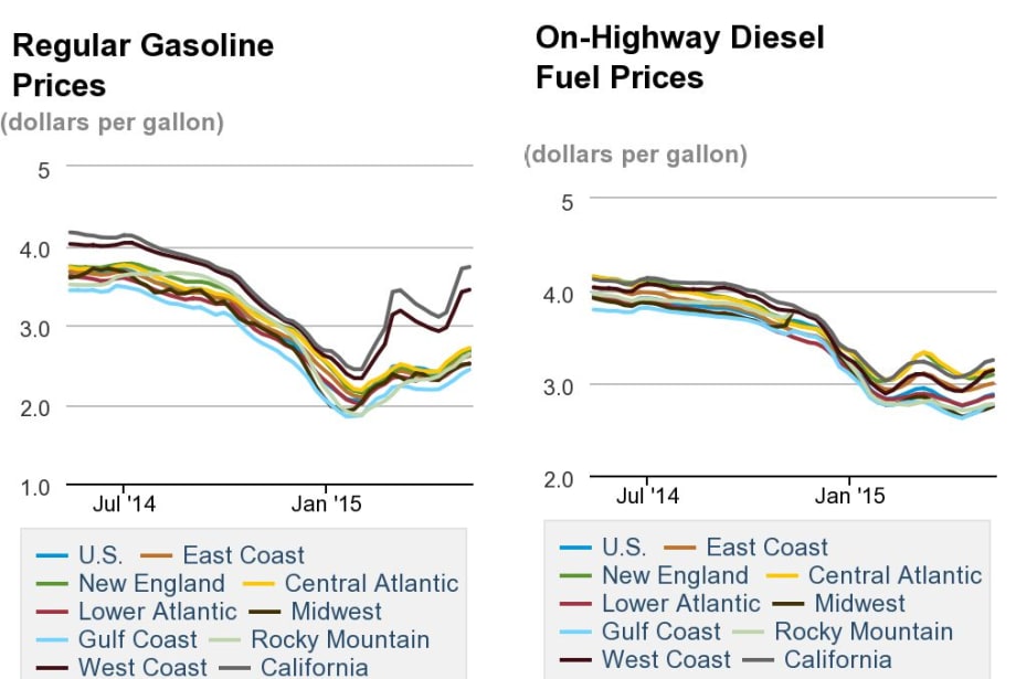 Diesel Prices Climb for Fourth Week Straight